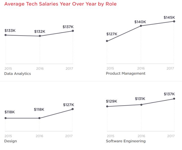 news: 2018-04-11-IT-salary-report-8