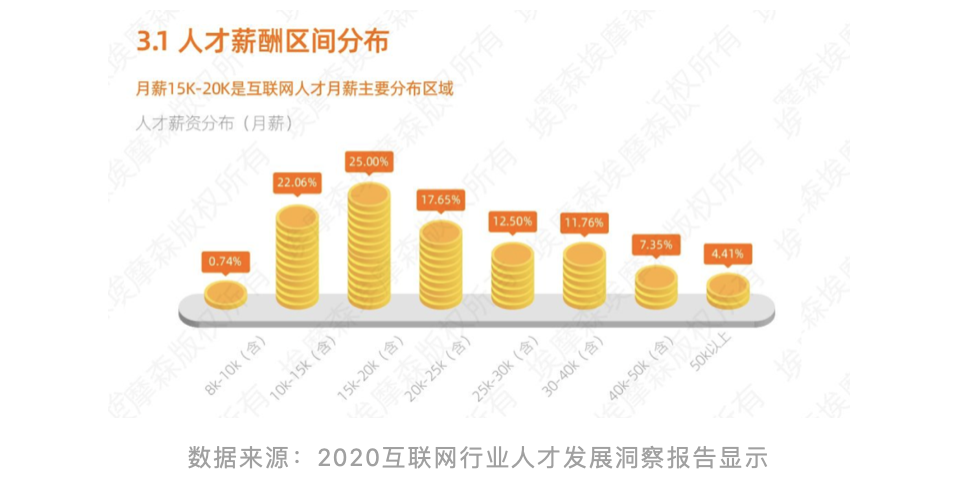 2020互联网行业人才发展洞察报告
